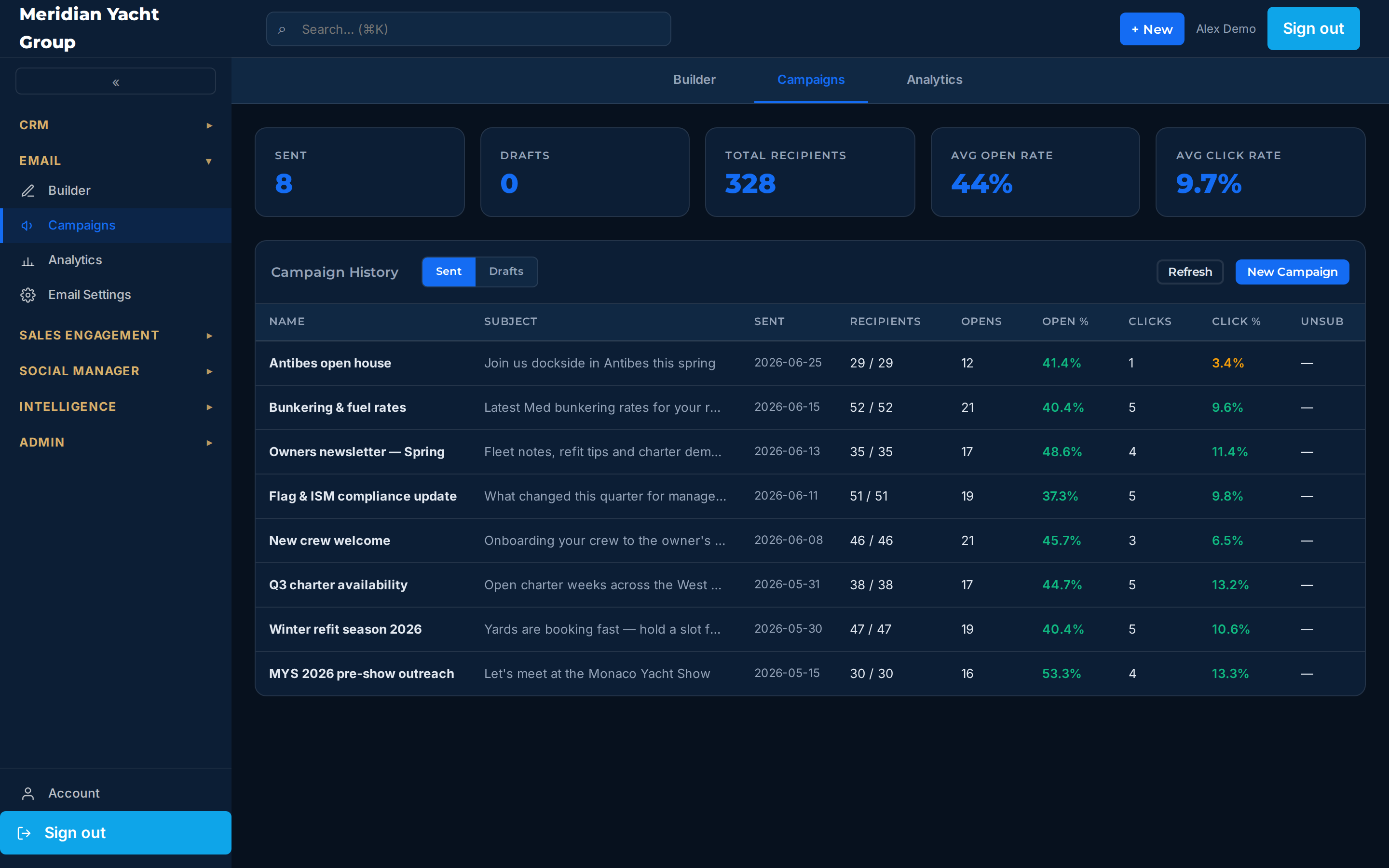The campaigns list with sent, open-rate and click-rate columns for each email campaign.