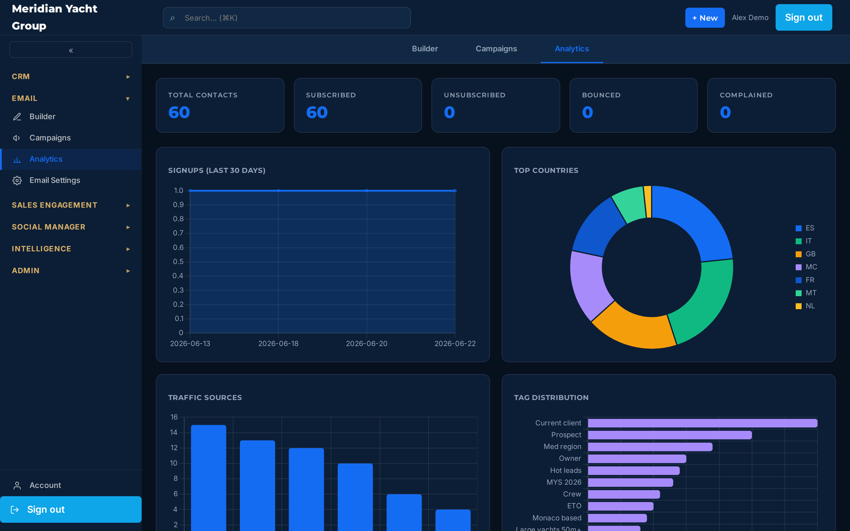 The analytics dashboard with traffic, subscriber and ad-spend charts.